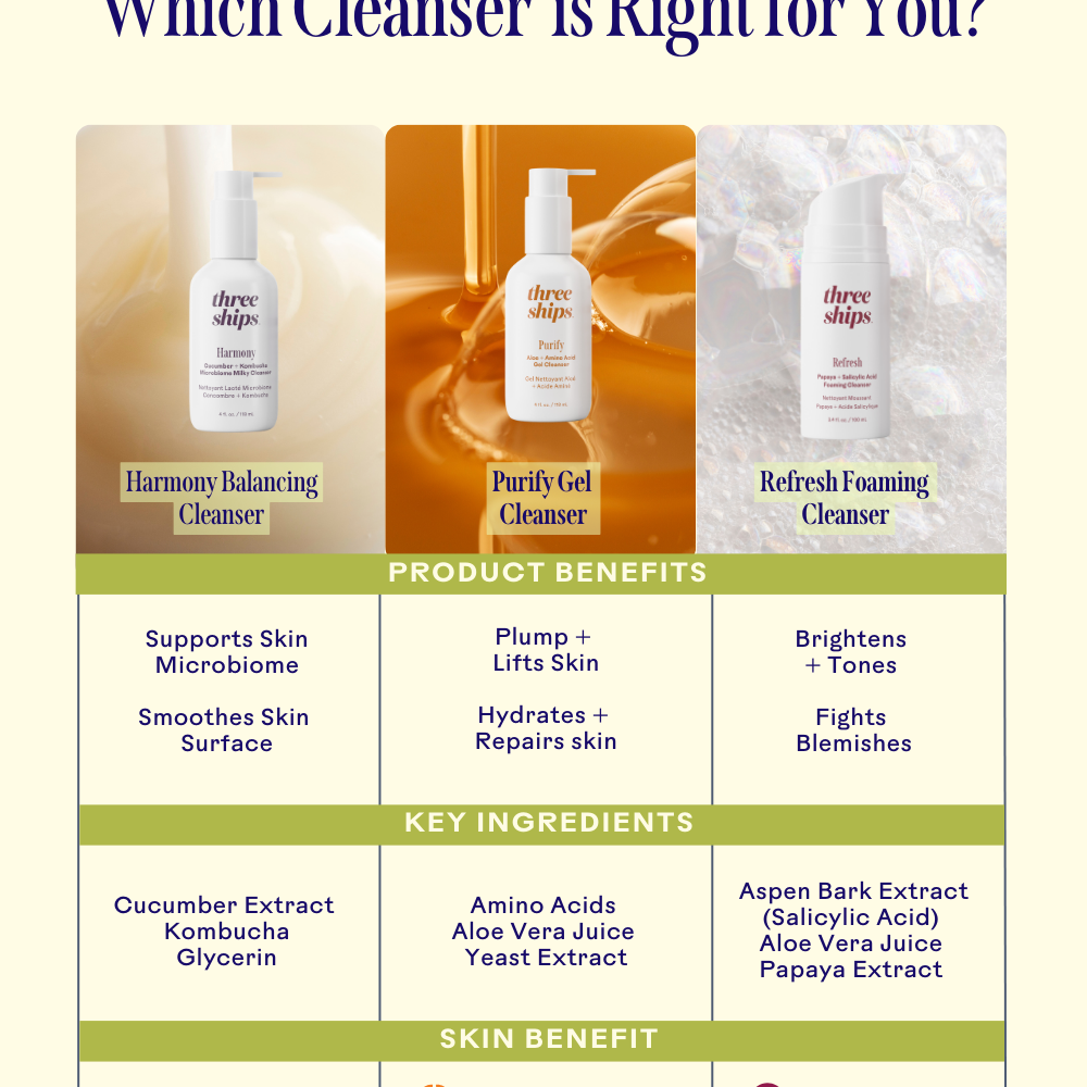 Comparison chart of three cleansers: Harmony Balancing, Purify Gel, and Refresh Foaming Cleanser with benefits.