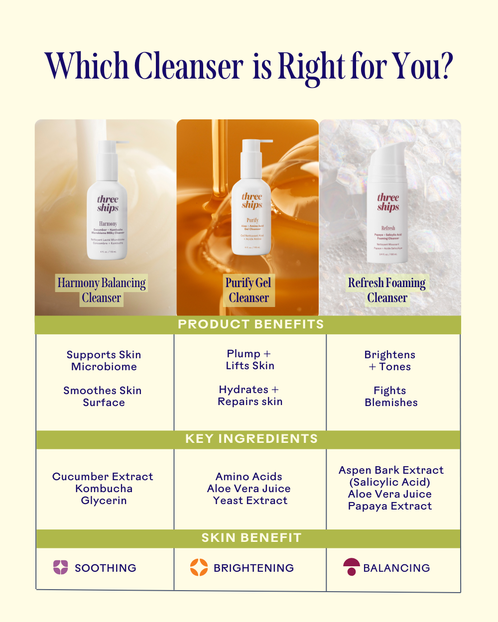 Comparison chart of three cleansers: Harmony Balancing, Purify Gel, and Refresh Foaming Cleanser with benefits.